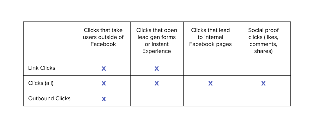 Facebook ad click definitions