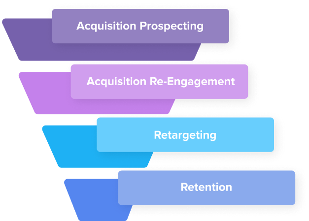 Facebook ad sales funnel