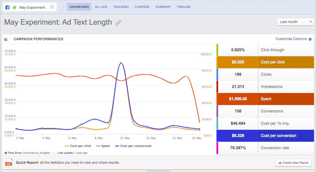 AdEspresso Analytics