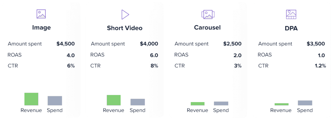 Madgicx Creative Insights