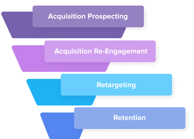 Full-funnel targeting strategy