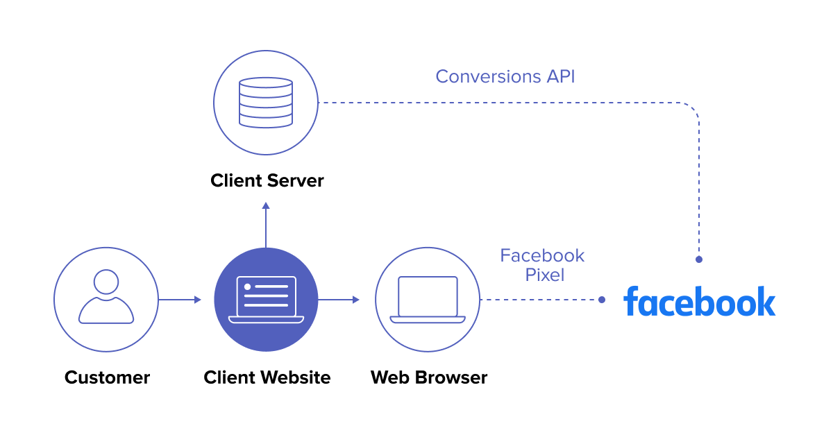 Facebook Conversions API Gateway overview
