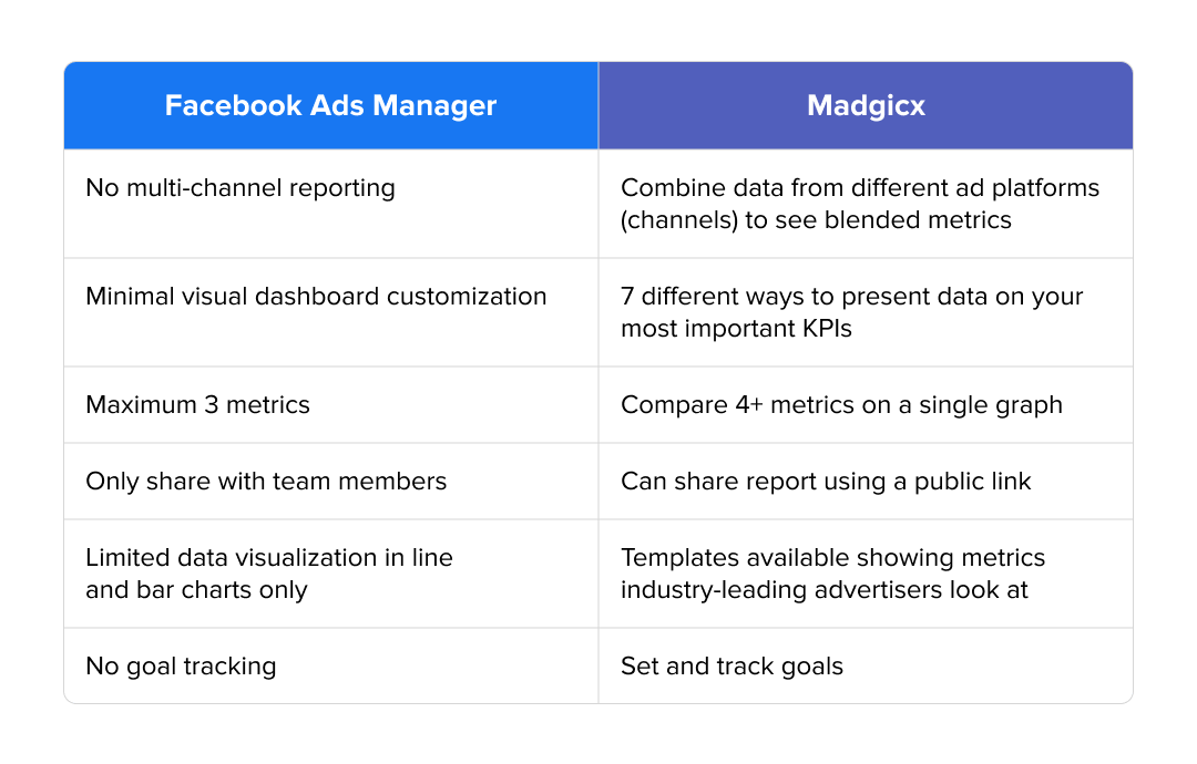 Facebook ads reporting tool vs. Madgicx One-Click Reports