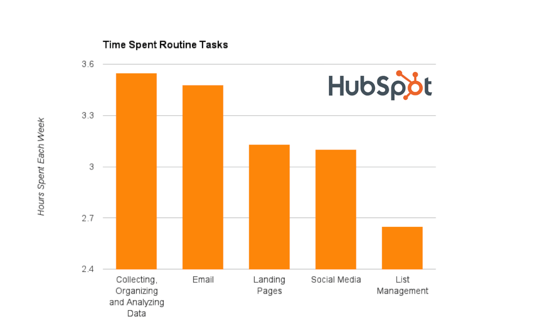 time spent on routine tasks - HubSpot