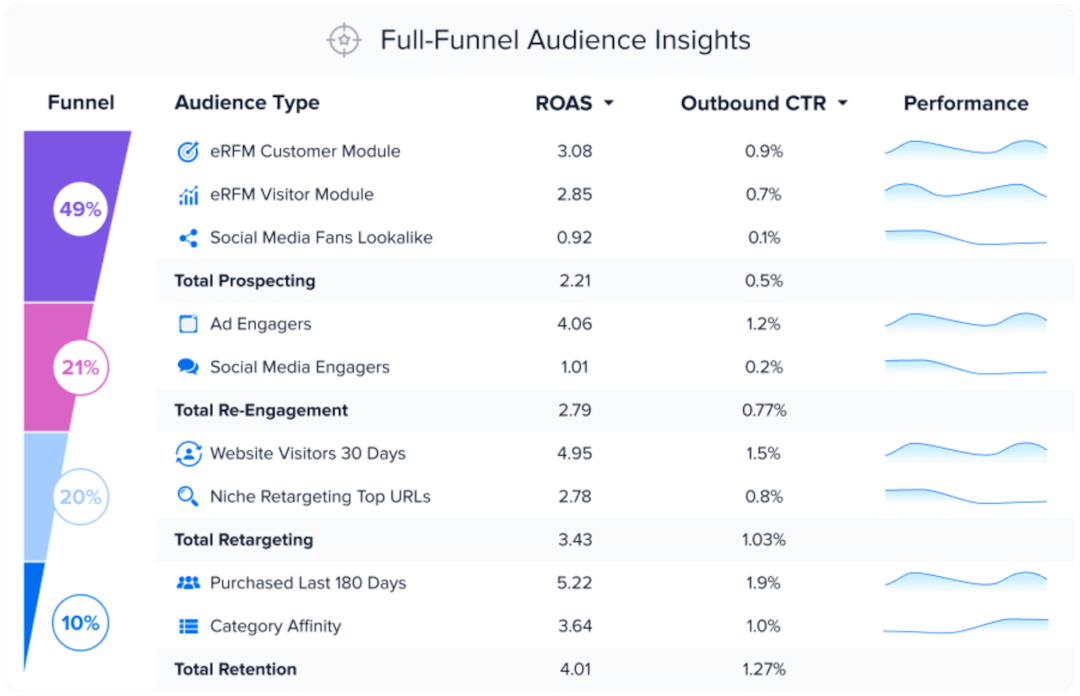 Madgicx Targeting Insights