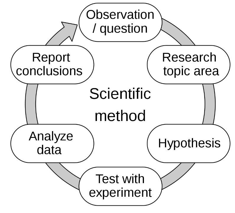 the scientific method