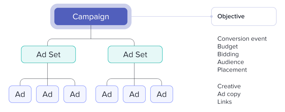 Facebook campaign structure