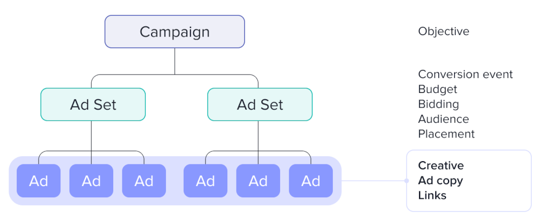 Facebook ad structure