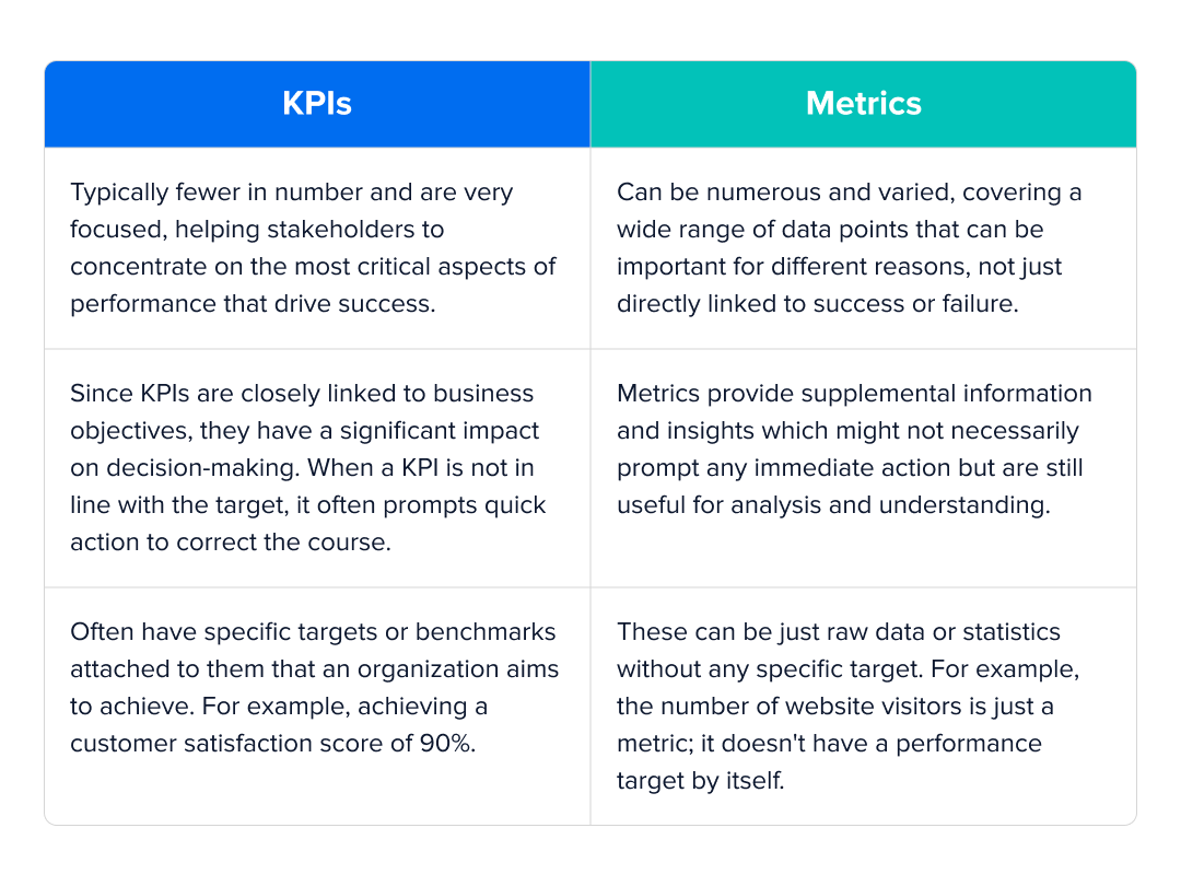 KPI tracking: KPIs vs. metrics