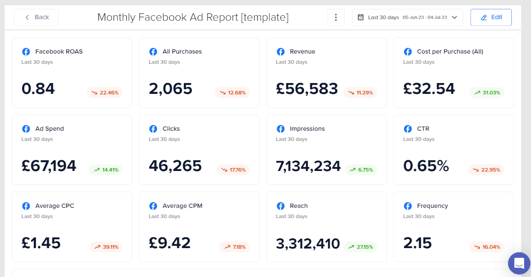 Monthly Facebook ad report - digital marketing dashboard example