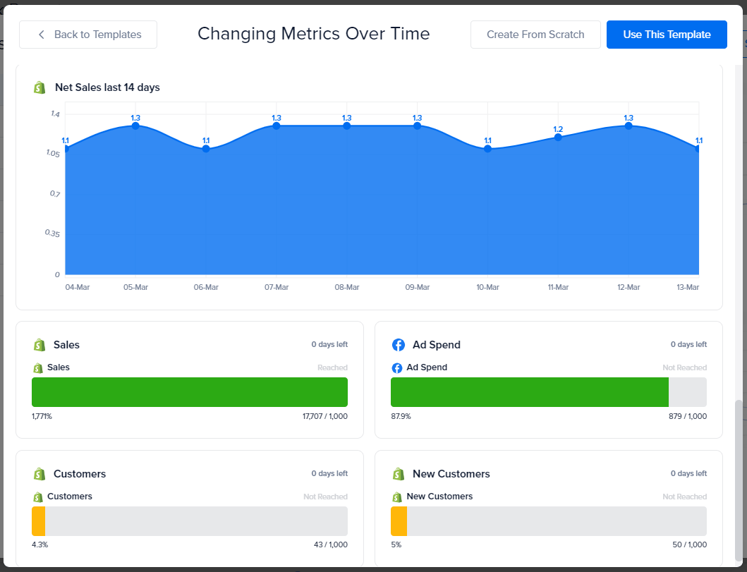 Changing metrics over time - digital marketing dashboard example