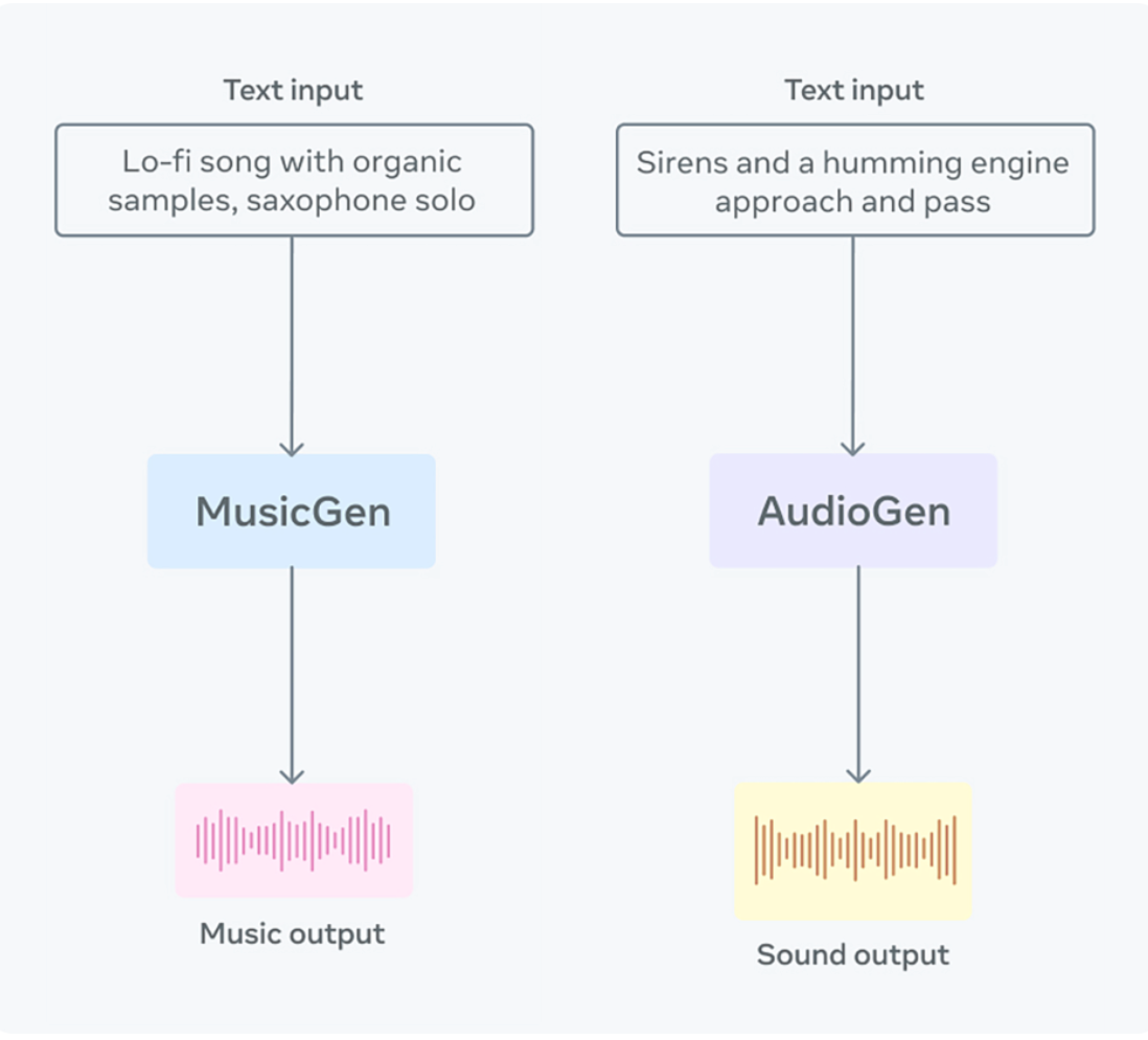 Screenshot showing Meta AudioCraft model