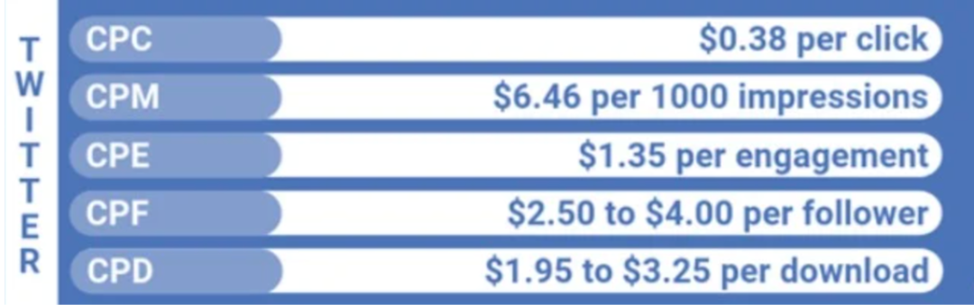 Chart showing common Twitter metrics including CPM.