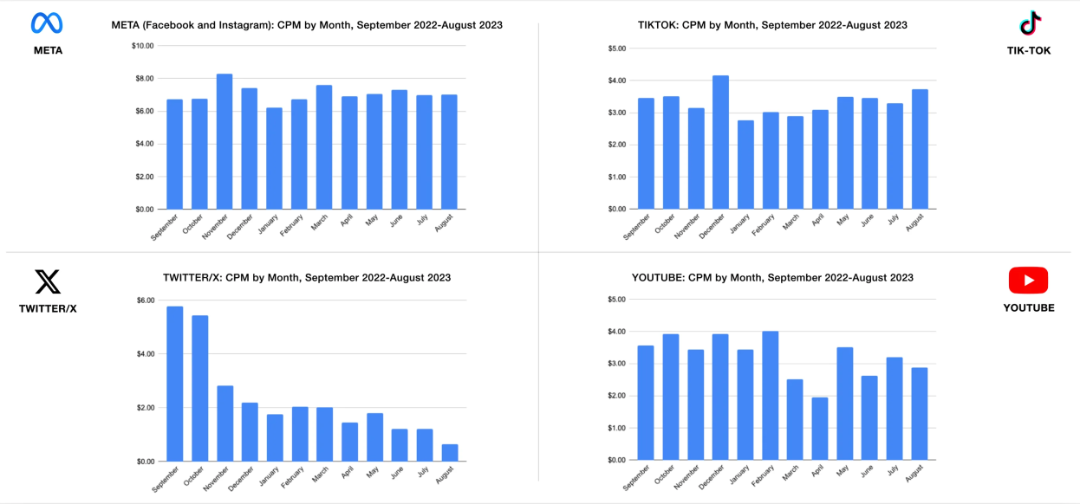 Meta, TikTok, X, YouTube monthly average CPMs by platform, Sept 2022-Aug 2023