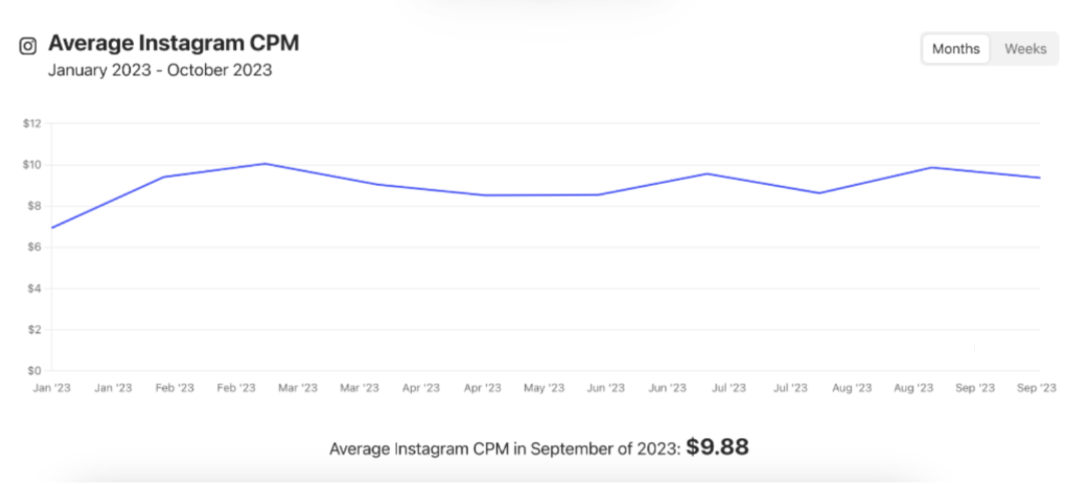 Average Instagram CPM 2023