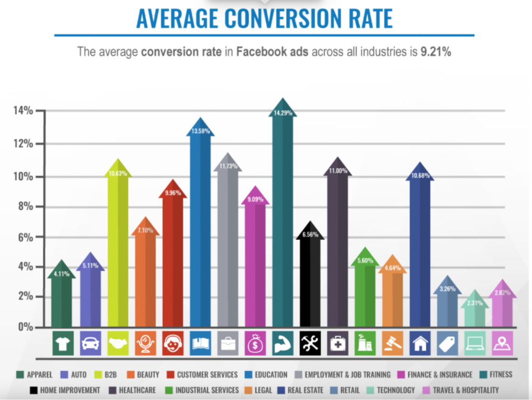 Average Conversion Rate