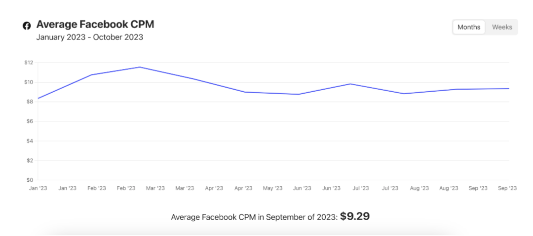 Average Facebook CPM in 2023