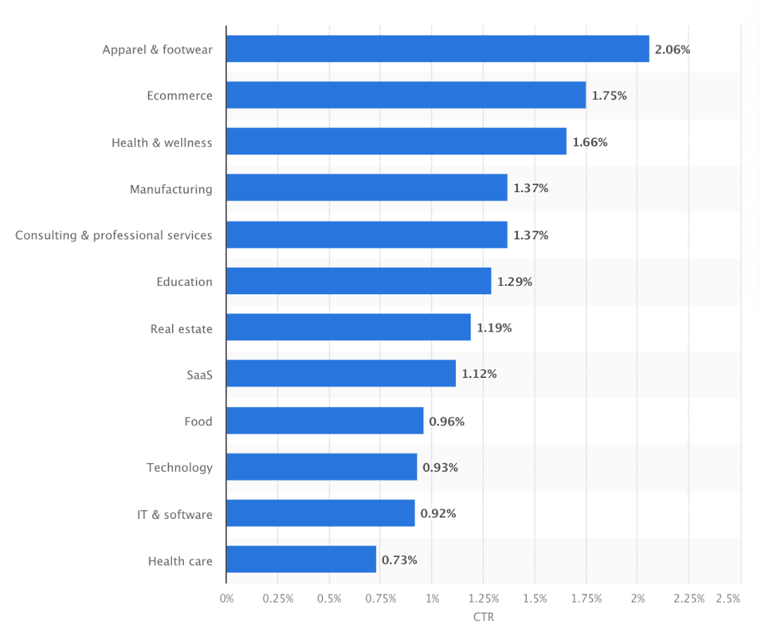 Facebook average CTR by industry