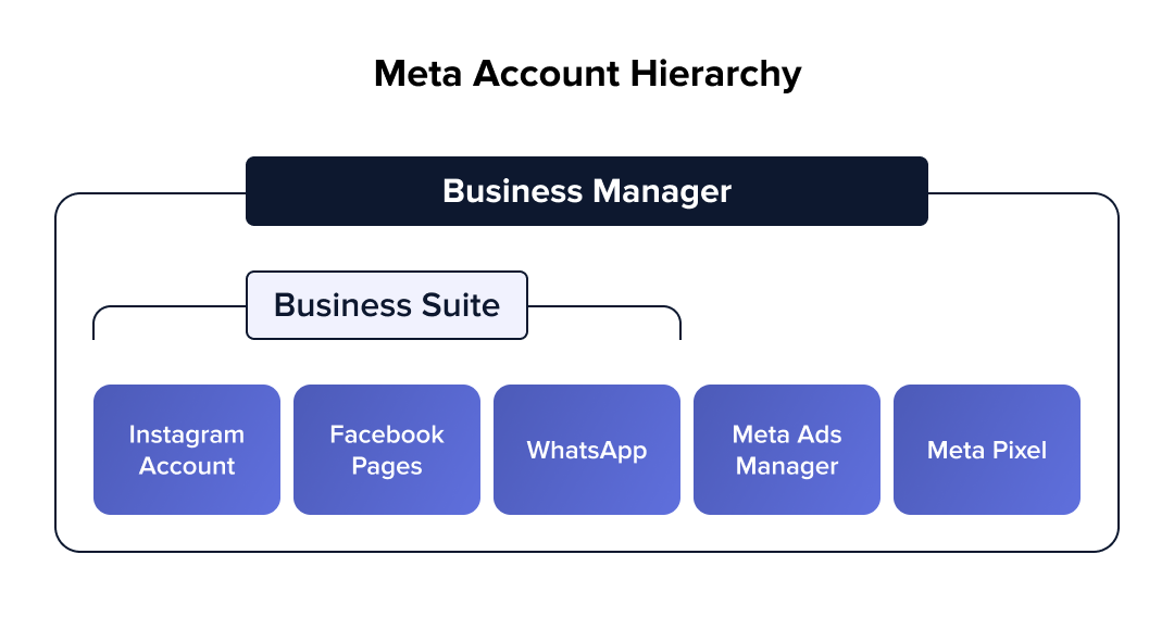 Hierarchy of Meta accounts including Business Manager Business Suite.