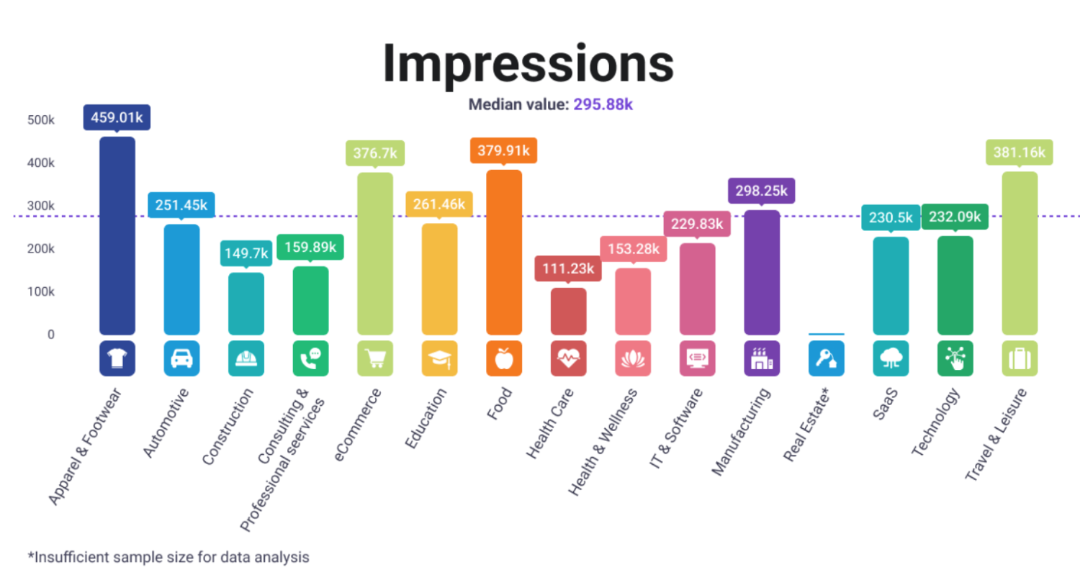 Facebook impressions industry averages.