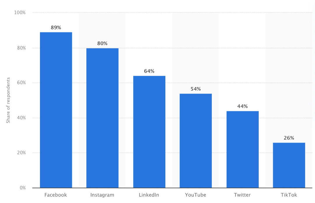 Leading social media platforms used by marketers 2023