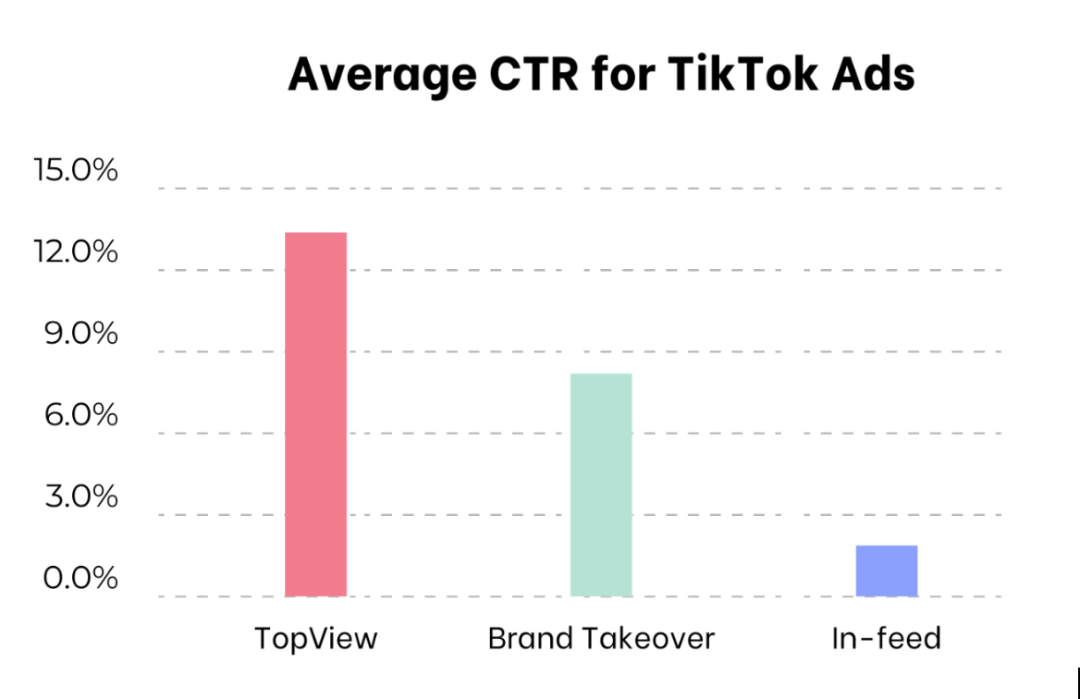 Average CTR for TikTok ads.