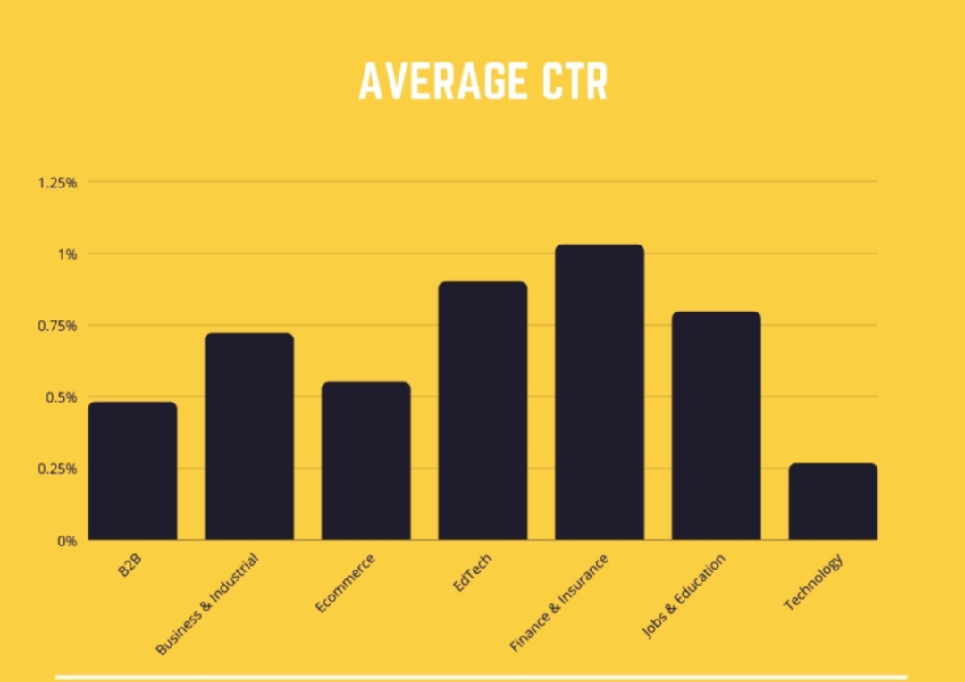 TikTok average CTR by industry.