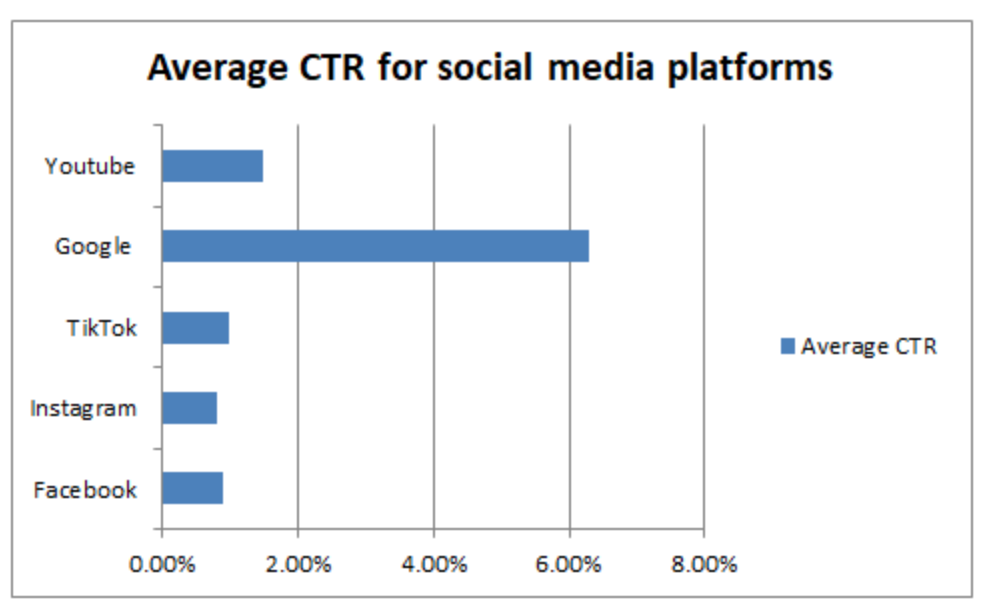 Average CTR by social media platform.