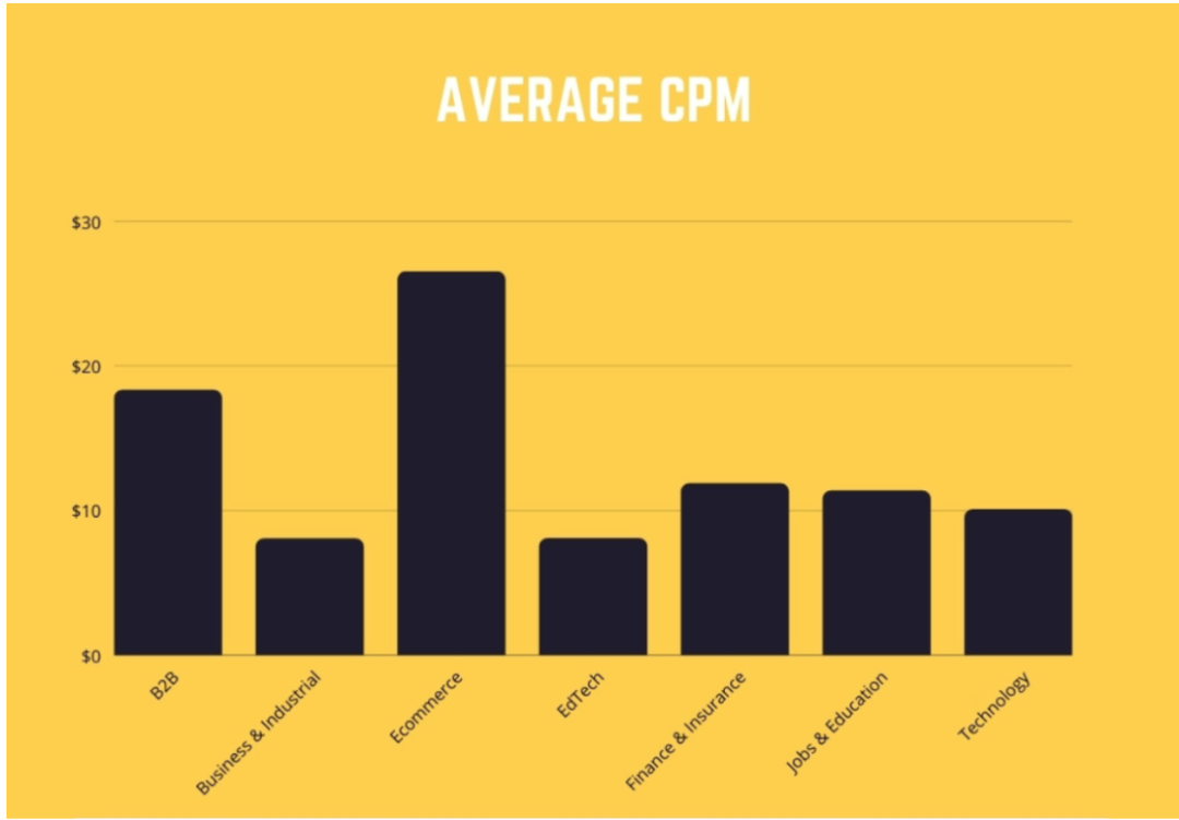 TikTok CPM by industry.