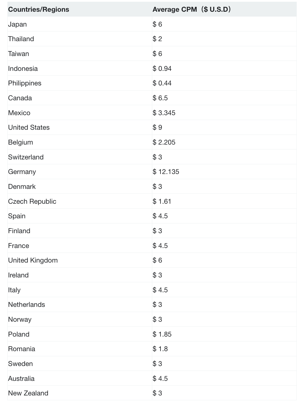 Average TikTok CPM by country