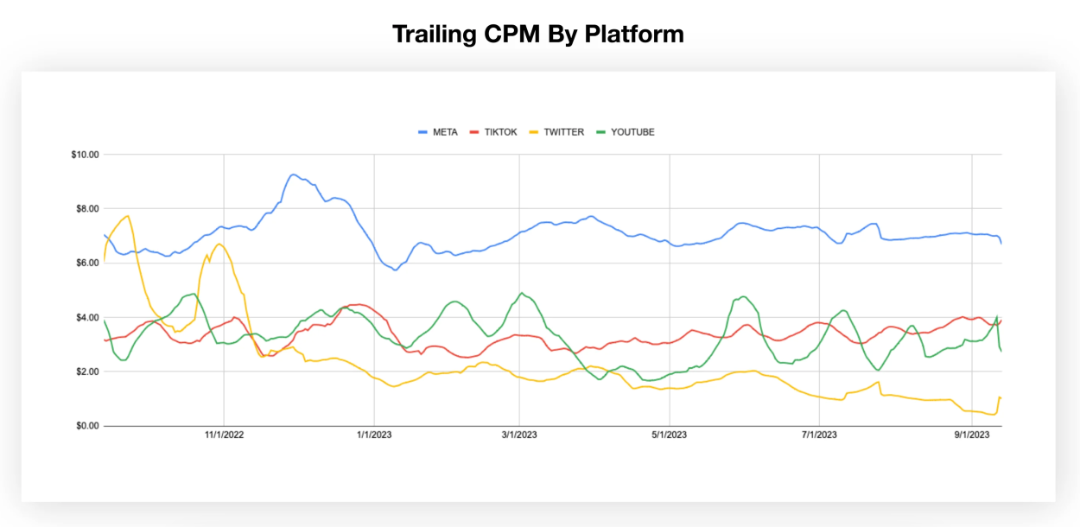 TikTok Seasonal fluctuations of CPM by platform - Nov 2022 - Sept 2023