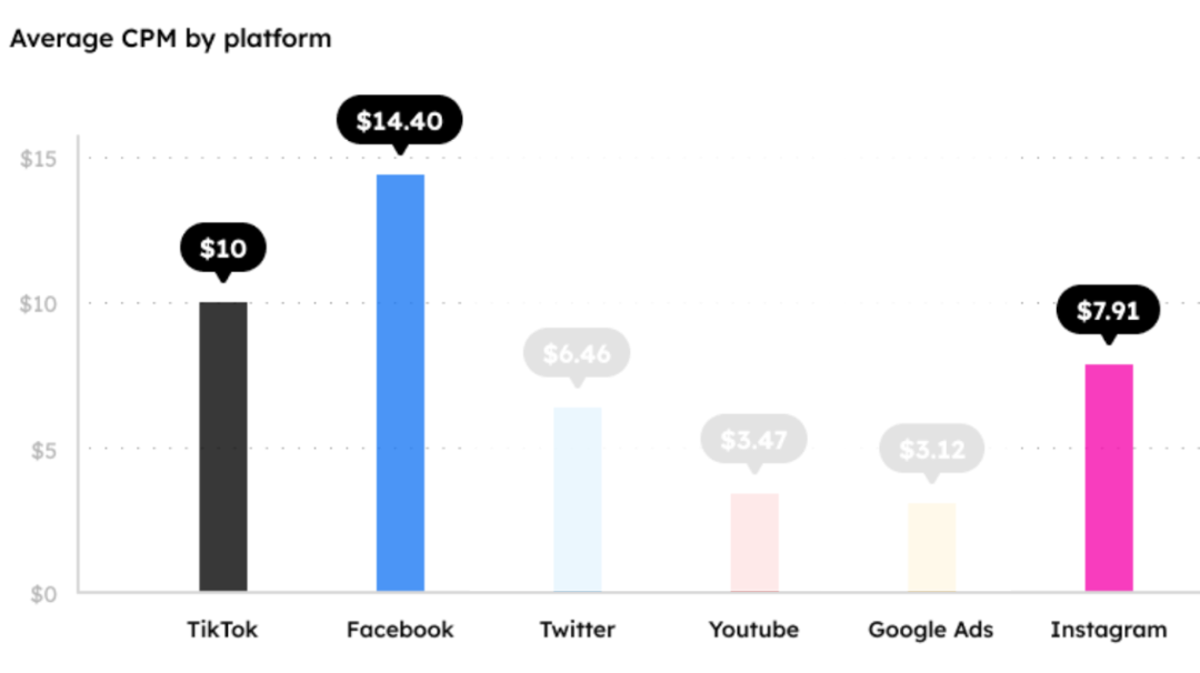 Average CPM by social media platform.