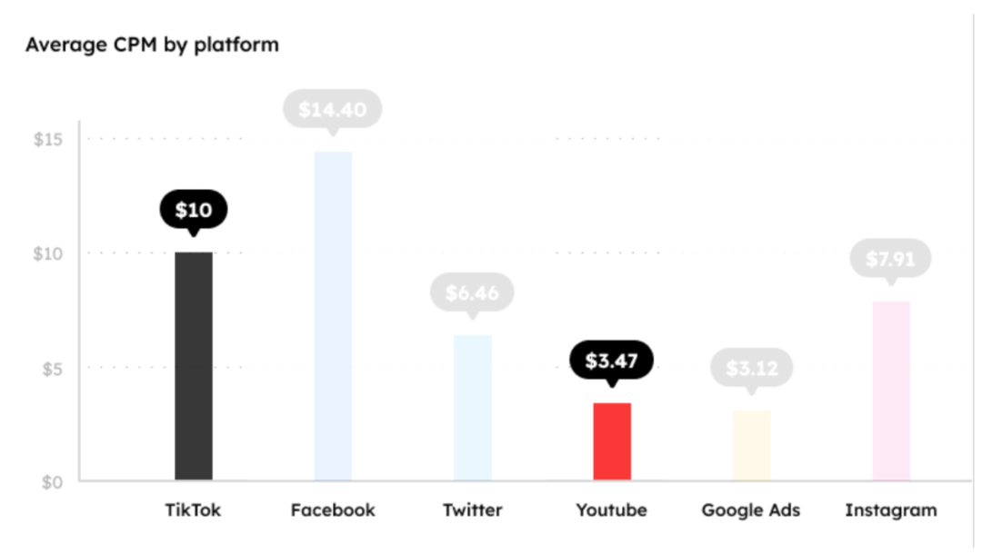 TikTok and Youtube average CPM.