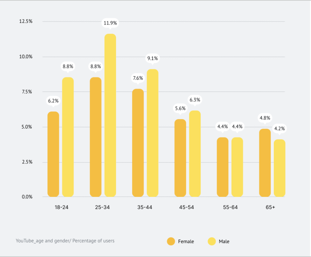 Youtube user base ages.