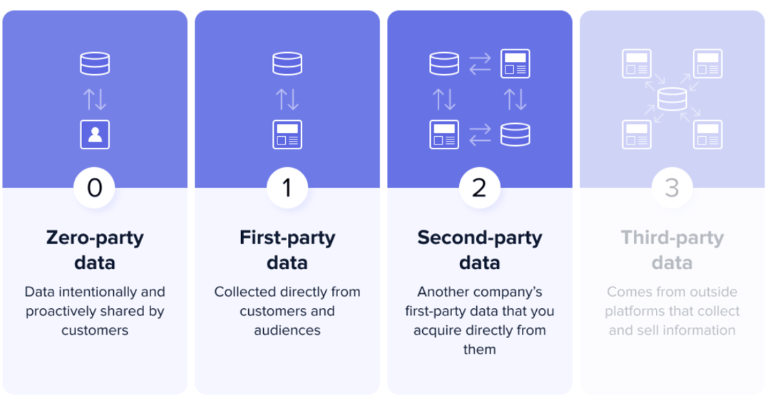 Difference between zero, first, second, and third party data.