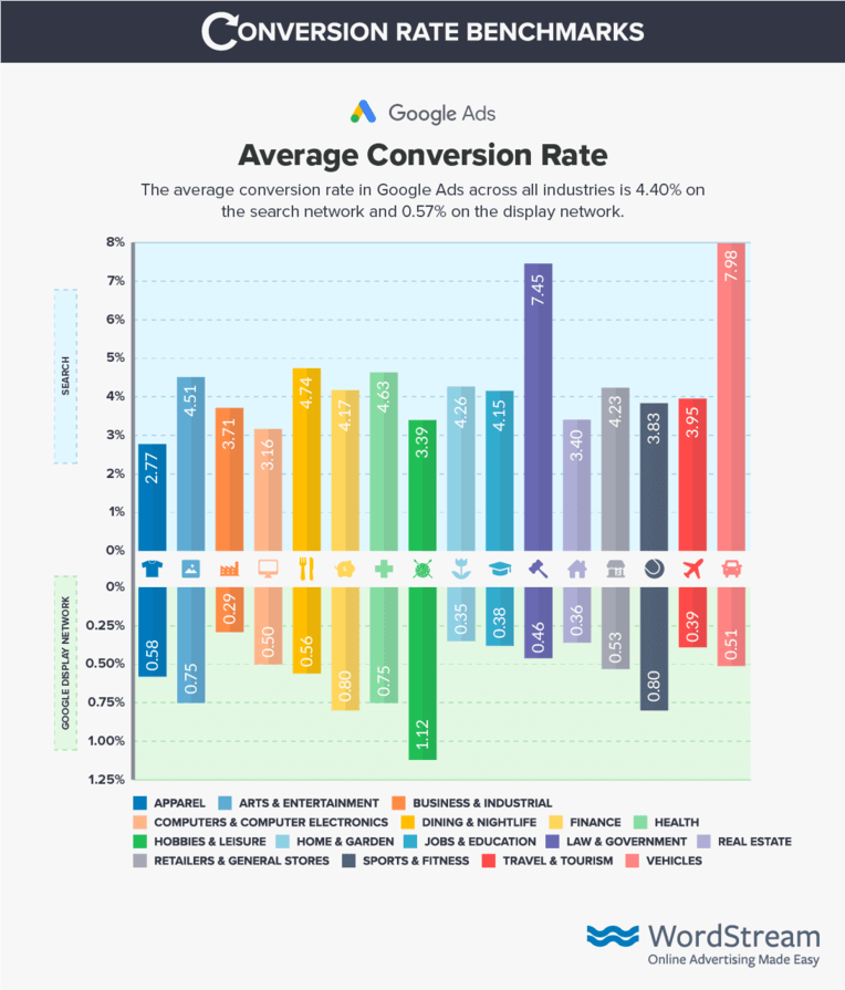 Google ads conversion rate benchmarks