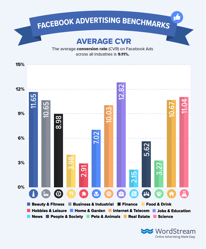 Facebook ad conversion rate benchmarks