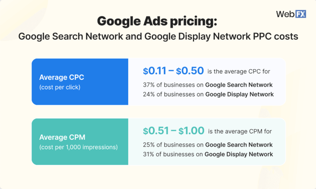 Google Ads cost per impression