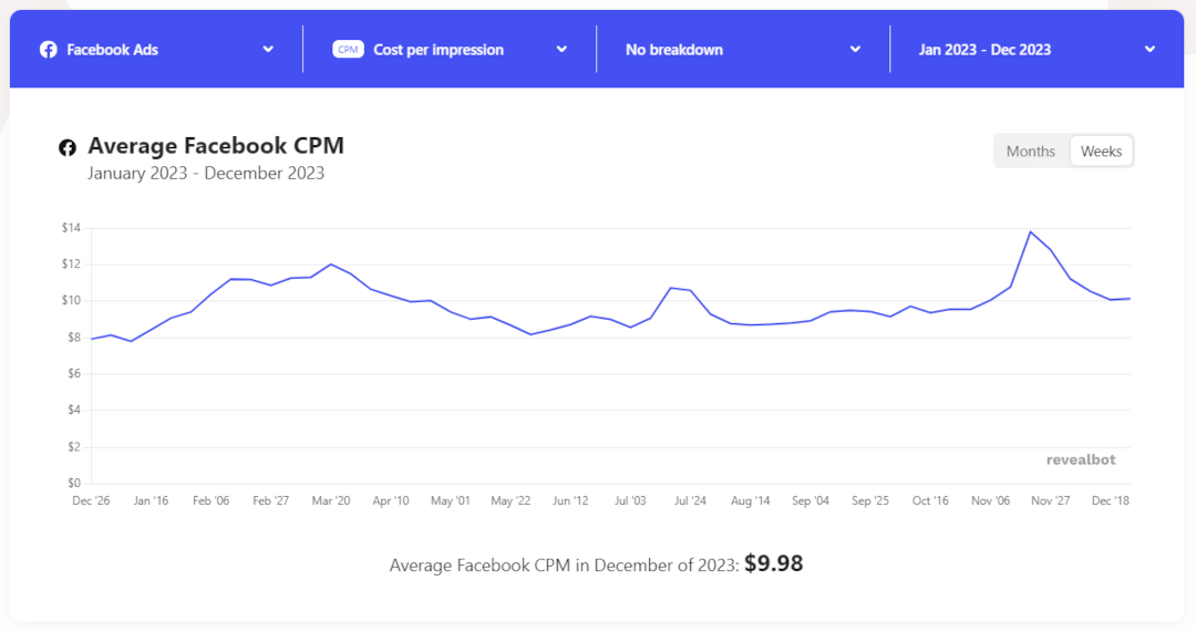 Facebook ads cost vs Google ads cost - CPM