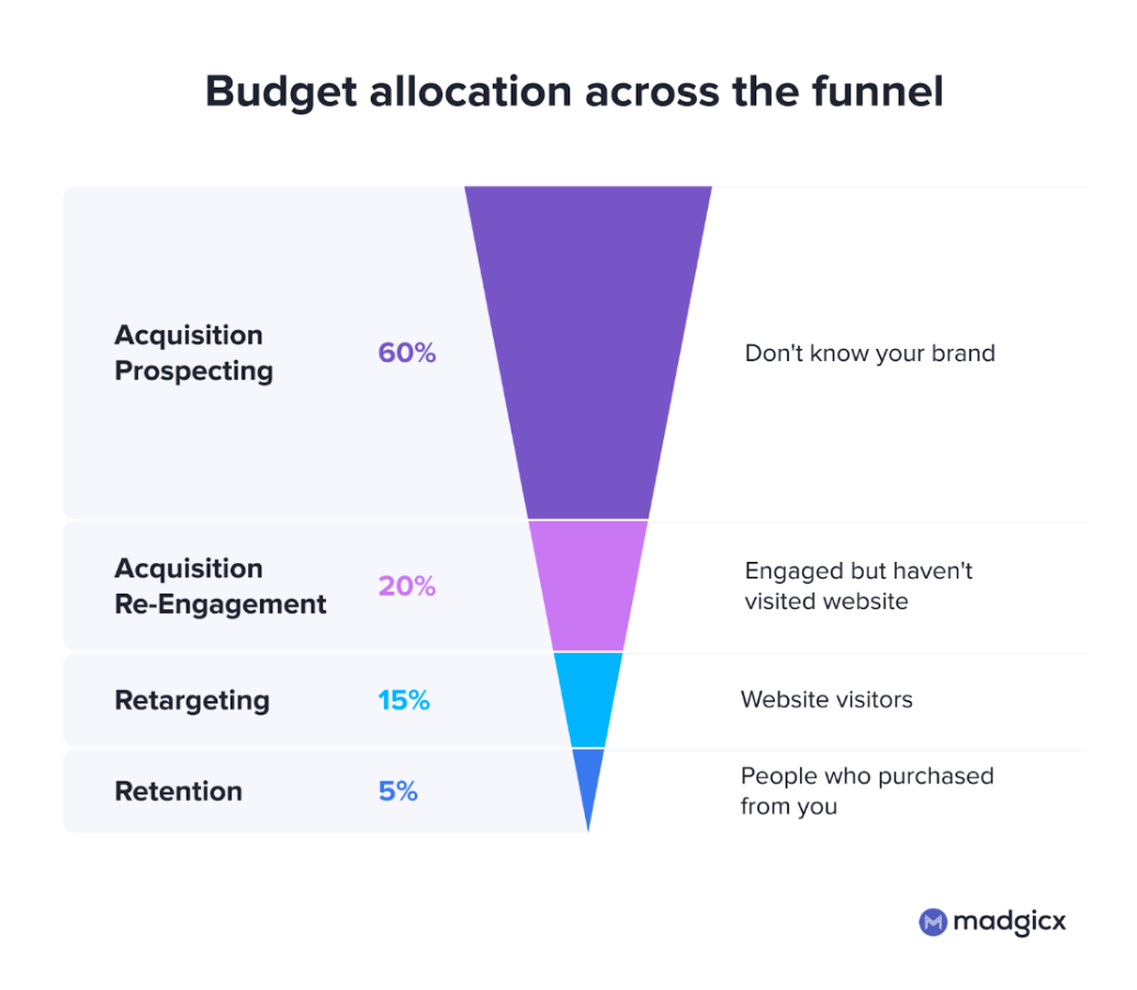 Budget allocation across funnel diagram