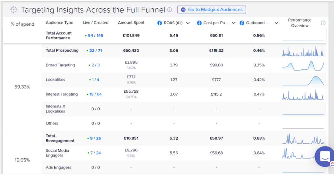 Madgicx Targeting Insights full funnel