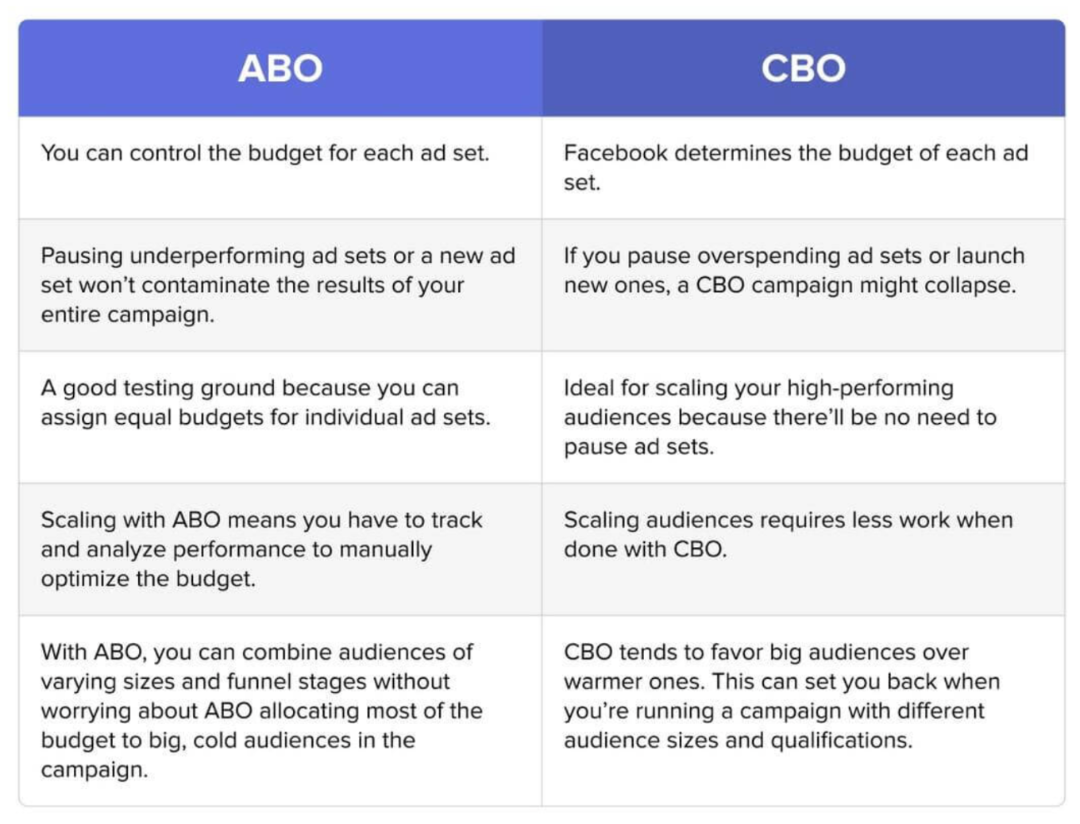 Chart showing difference between CBO and ABO