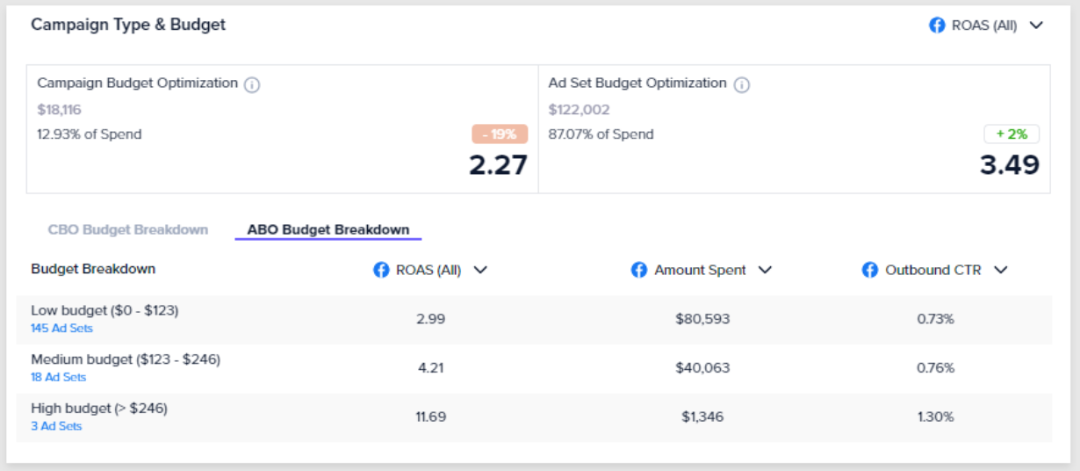 Auction Insights under Campaign Type and Budget