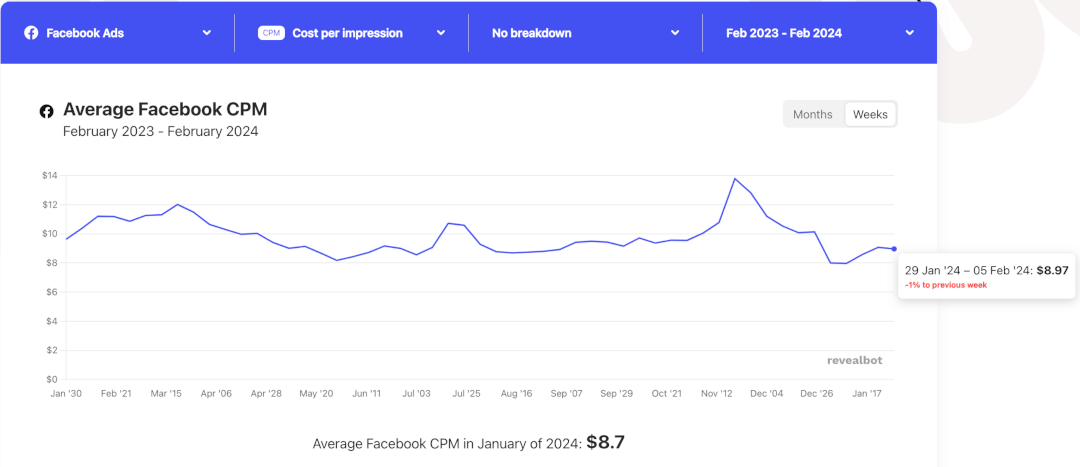 Average Facebook CPM in 2024 is $8.70.
