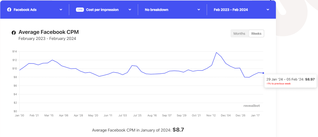 The average Facebook CPM weekly from 1 February 2023 to 1 February 2024.