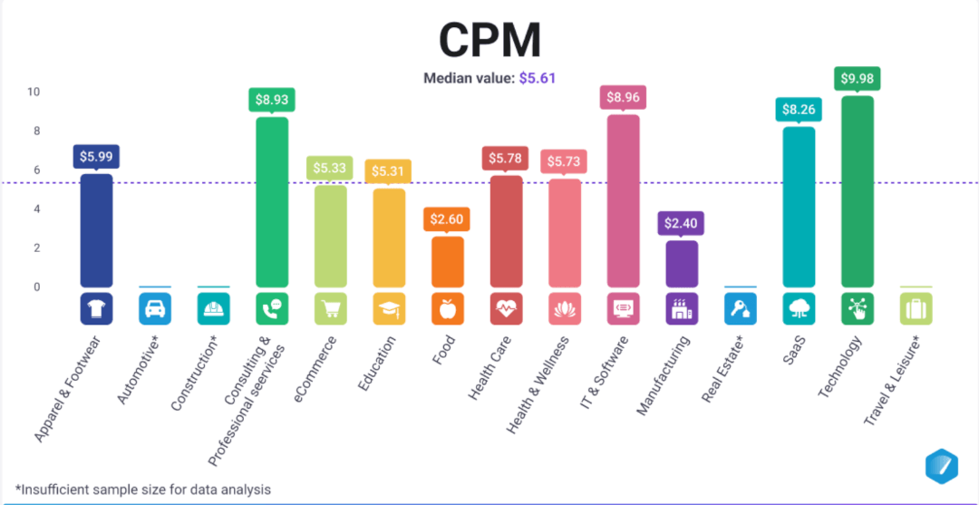 Average Facebook CPM in 2024 by industry.