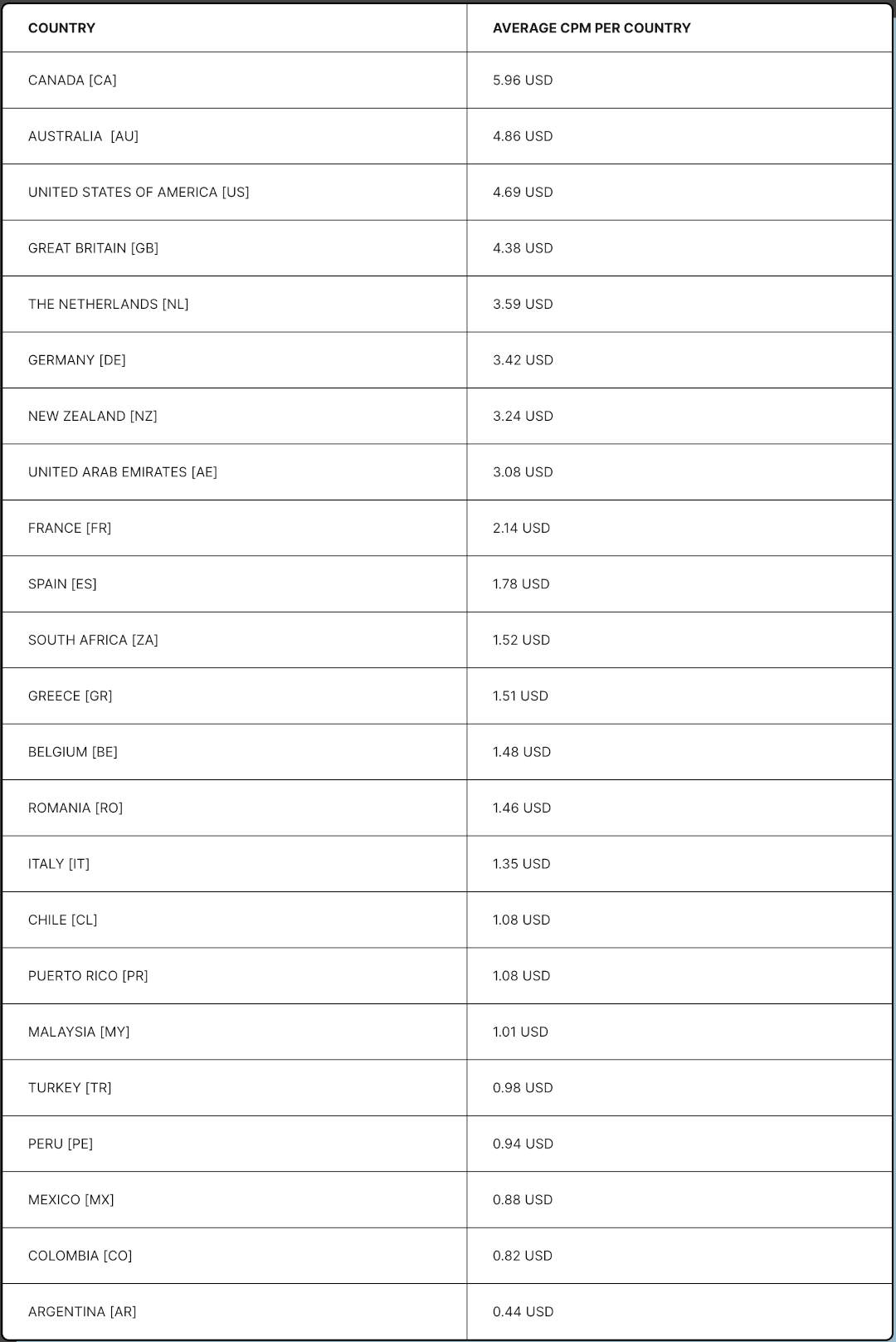 The average Facebook CPM by country in 2024.