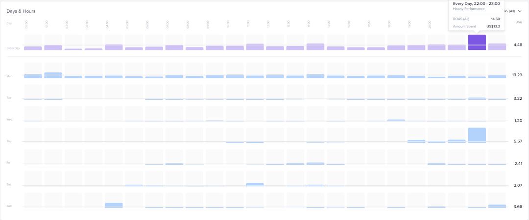 Days and Hours widget in Auction Insights shows the most profitable times.