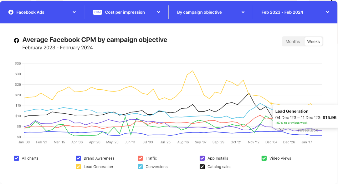 Average Facebook CPM by campaign objective in 2024.