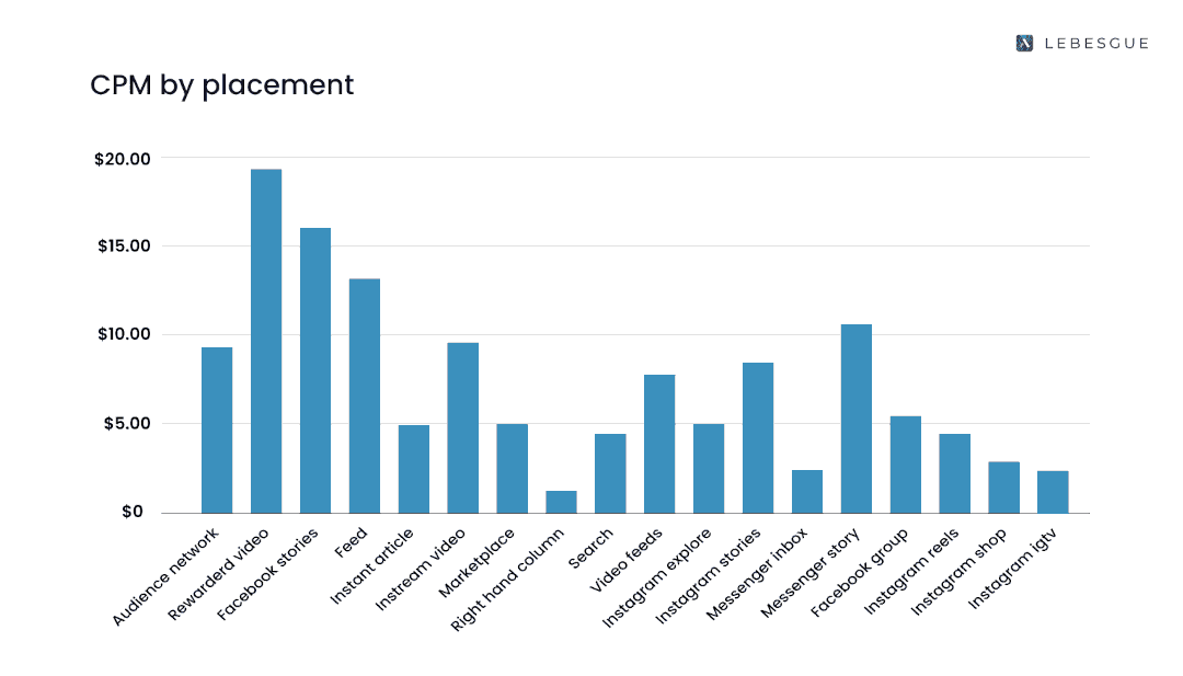 Average Facebook CPM by placement type.